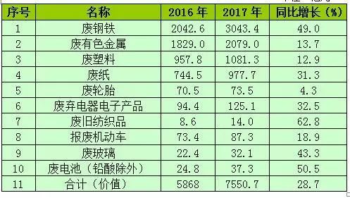 中国再生资源回收行业发展报告 2018 废塑料部分